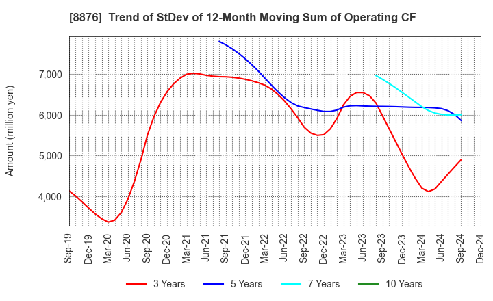 8876 Relo Group, Inc.: Trend of StDev of 12-Month Moving Sum of Operating CF