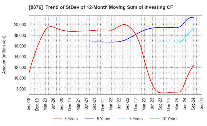 8876 Relo Group, Inc.: Trend of StDev of 12-Month Moving Sum of Investing CF