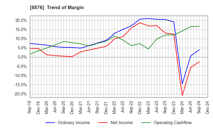 8876 Relo Group, Inc.: Trend of Margin