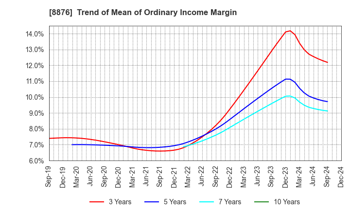 8876 Relo Group, Inc.: Trend of Mean of Ordinary Income Margin