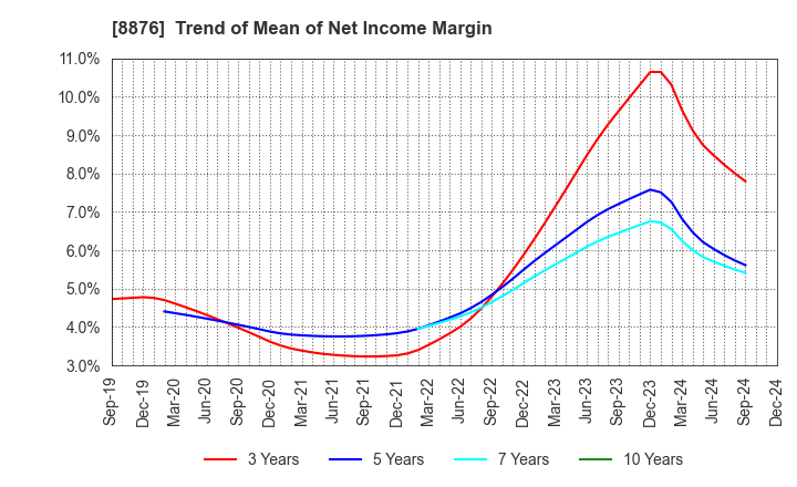 8876 Relo Group, Inc.: Trend of Mean of Net Income Margin