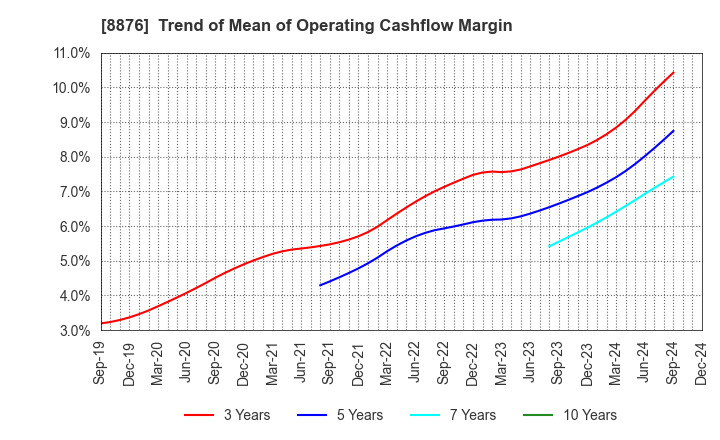 8876 Relo Group, Inc.: Trend of Mean of Operating Cashflow Margin