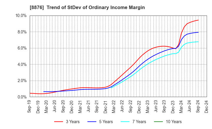 8876 Relo Group, Inc.: Trend of StDev of Ordinary Income Margin