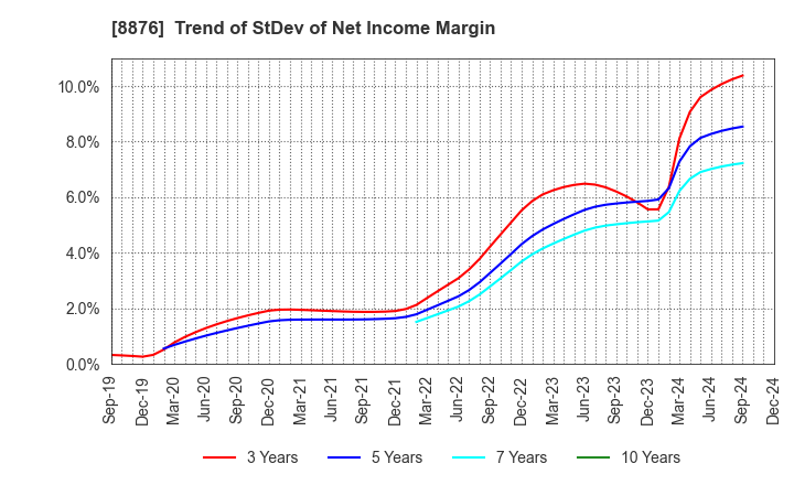 8876 Relo Group, Inc.: Trend of StDev of Net Income Margin