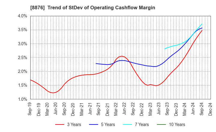 8876 Relo Group, Inc.: Trend of StDev of Operating Cashflow Margin