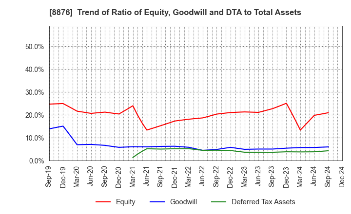 8876 Relo Group, Inc.: Trend of Ratio of Equity, Goodwill and DTA to Total Assets