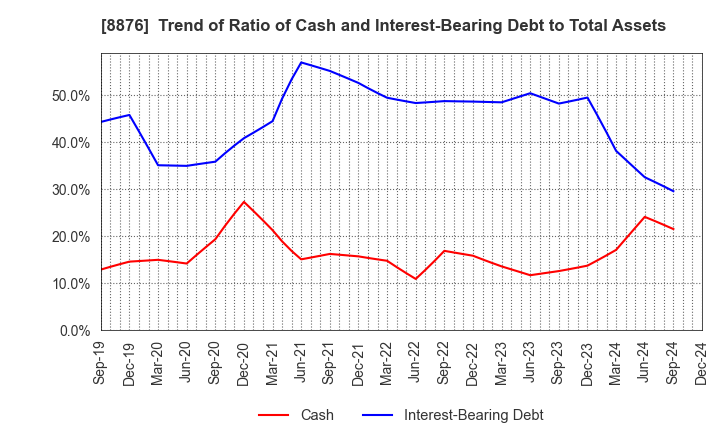 8876 Relo Group, Inc.: Trend of Ratio of Cash and Interest-Bearing Debt to Total Assets