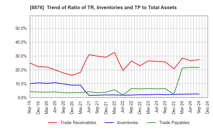 8876 Relo Group, Inc.: Trend of Ratio of TR, Inventories and TP to Total Assets