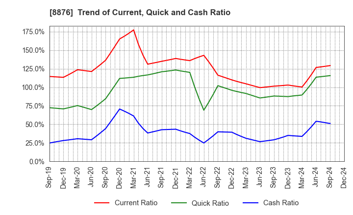 8876 Relo Group, Inc.: Trend of Current, Quick and Cash Ratio