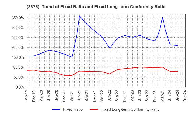 8876 Relo Group, Inc.: Trend of Fixed Ratio and Fixed Long-term Conformity Ratio