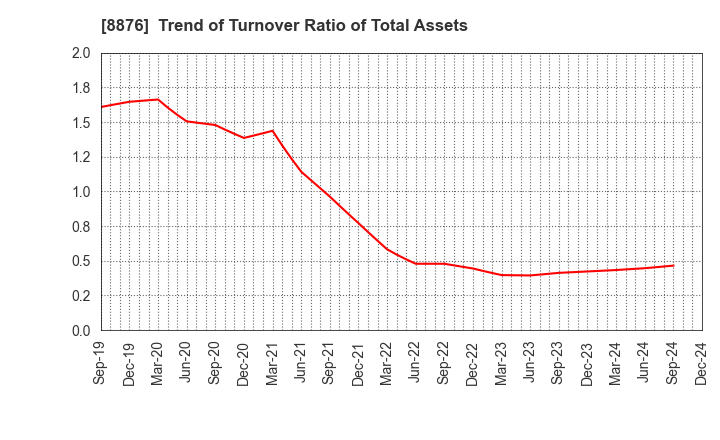 8876 Relo Group, Inc.: Trend of Turnover Ratio of Total Assets