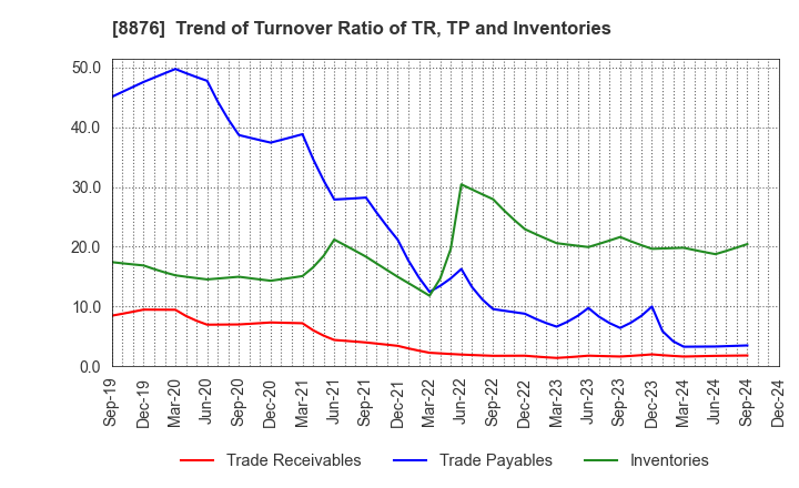 8876 Relo Group, Inc.: Trend of Turnover Ratio of TR, TP and Inventories