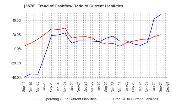 8876 Relo Group, Inc.: Trend of Cashflow Ratio to Current Liabilities