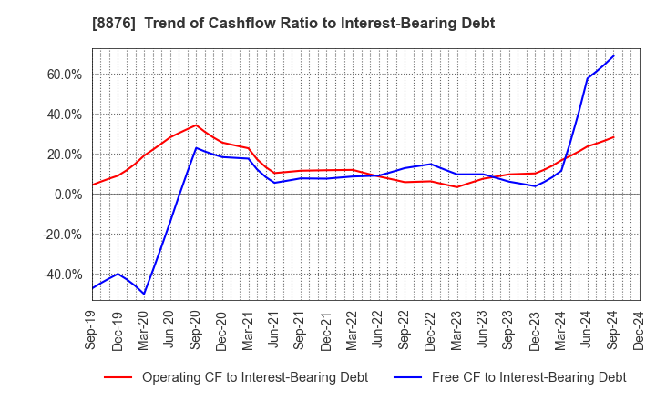 8876 Relo Group, Inc.: Trend of Cashflow Ratio to Interest-Bearing Debt