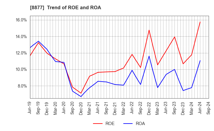 8877 ESLEAD CORPORATION: Trend of ROE and ROA