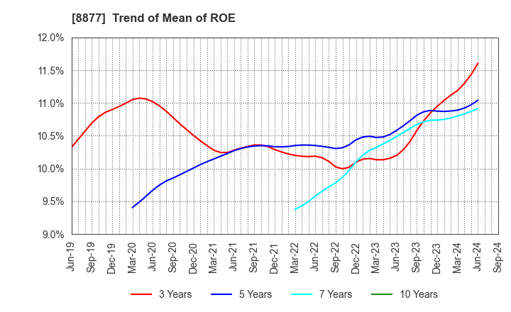 8877 ESLEAD CORPORATION: Trend of Mean of ROE