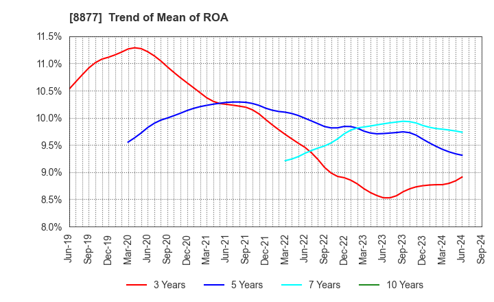 8877 ESLEAD CORPORATION: Trend of Mean of ROA