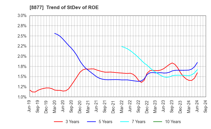 8877 ESLEAD CORPORATION: Trend of StDev of ROE