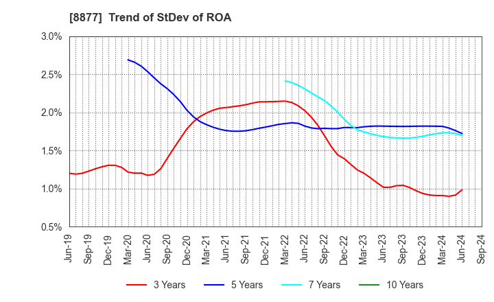 8877 ESLEAD CORPORATION: Trend of StDev of ROA