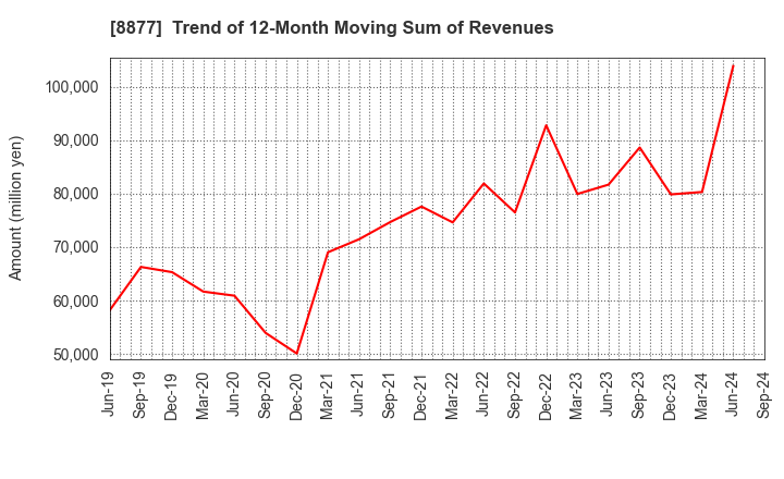 8877 ESLEAD CORPORATION: Trend of 12-Month Moving Sum of Revenues