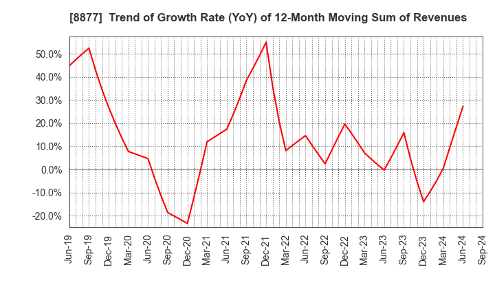 8877 ESLEAD CORPORATION: Trend of Growth Rate (YoY) of 12-Month Moving Sum of Revenues