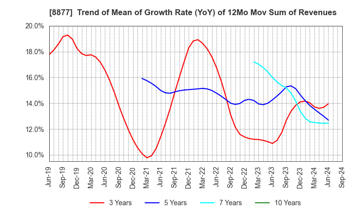 8877 ESLEAD CORPORATION: Trend of Mean of Growth Rate (YoY) of 12Mo Mov Sum of Revenues