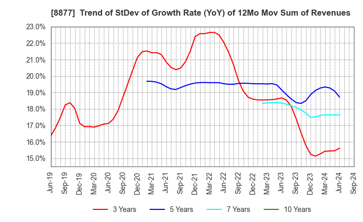 8877 ESLEAD CORPORATION: Trend of StDev of Growth Rate (YoY) of 12Mo Mov Sum of Revenues