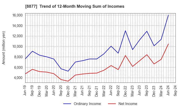 8877 ESLEAD CORPORATION: Trend of 12-Month Moving Sum of Incomes