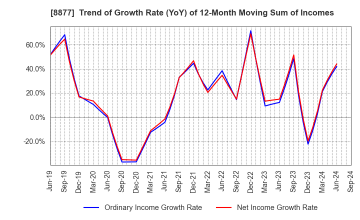 8877 ESLEAD CORPORATION: Trend of Growth Rate (YoY) of 12-Month Moving Sum of Incomes