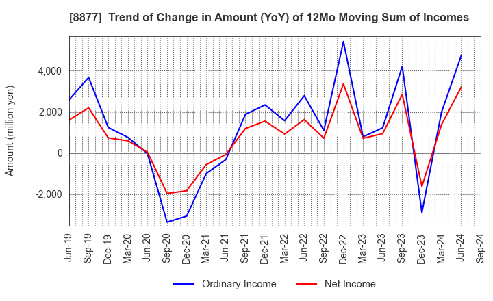 8877 ESLEAD CORPORATION: Trend of Change in Amount (YoY) of 12Mo Moving Sum of Incomes