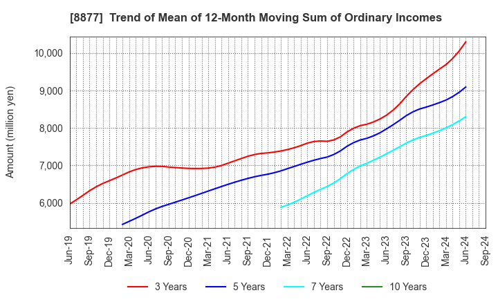 8877 ESLEAD CORPORATION: Trend of Mean of 12-Month Moving Sum of Ordinary Incomes