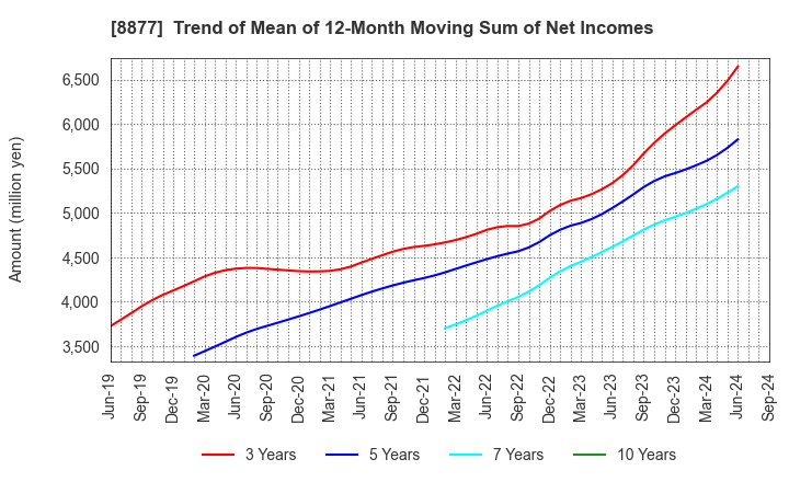 8877 ESLEAD CORPORATION: Trend of Mean of 12-Month Moving Sum of Net Incomes