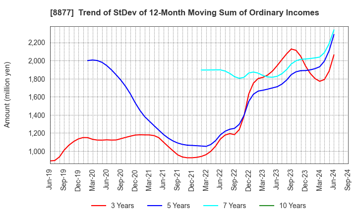 8877 ESLEAD CORPORATION: Trend of StDev of 12-Month Moving Sum of Ordinary Incomes