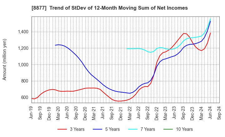 8877 ESLEAD CORPORATION: Trend of StDev of 12-Month Moving Sum of Net Incomes