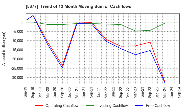 8877 ESLEAD CORPORATION: Trend of 12-Month Moving Sum of Cashflows