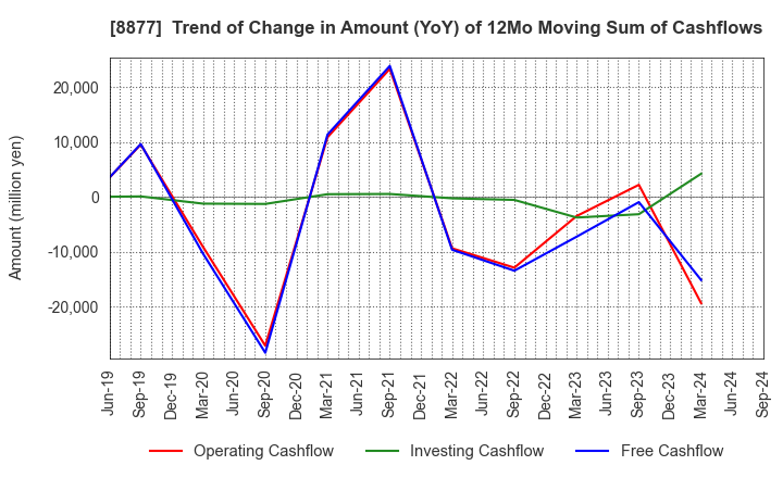 8877 ESLEAD CORPORATION: Trend of Change in Amount (YoY) of 12Mo Moving Sum of Cashflows