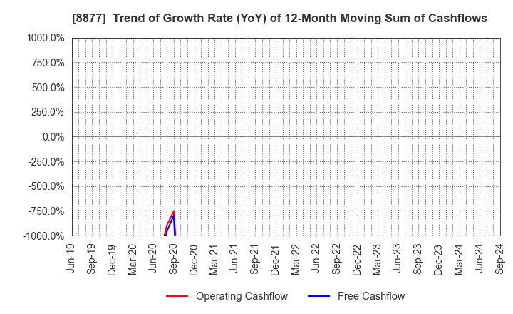 8877 ESLEAD CORPORATION: Trend of Growth Rate (YoY) of 12-Month Moving Sum of Cashflows