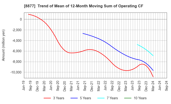 8877 ESLEAD CORPORATION: Trend of Mean of 12-Month Moving Sum of Operating CF