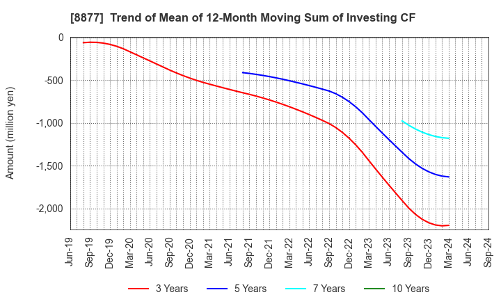 8877 ESLEAD CORPORATION: Trend of Mean of 12-Month Moving Sum of Investing CF