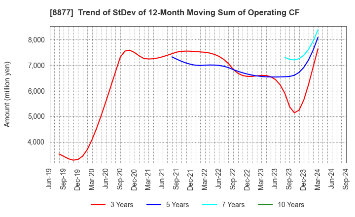 8877 ESLEAD CORPORATION: Trend of StDev of 12-Month Moving Sum of Operating CF