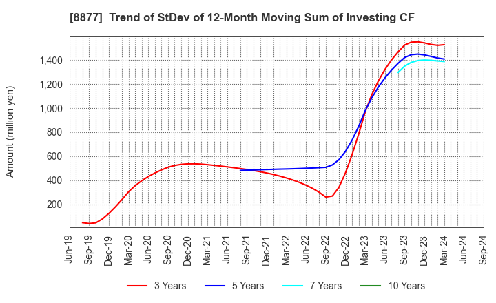 8877 ESLEAD CORPORATION: Trend of StDev of 12-Month Moving Sum of Investing CF