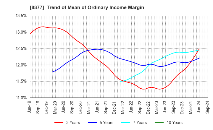 8877 ESLEAD CORPORATION: Trend of Mean of Ordinary Income Margin