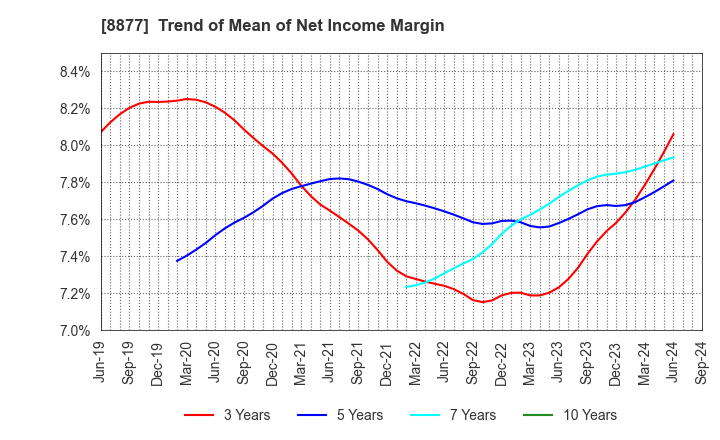 8877 ESLEAD CORPORATION: Trend of Mean of Net Income Margin