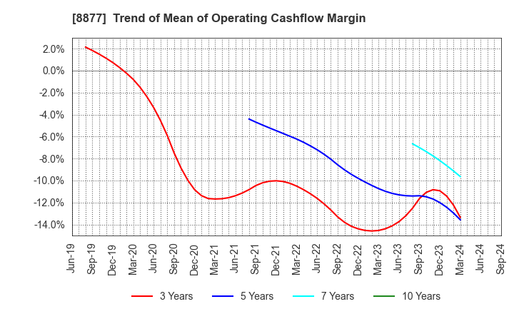 8877 ESLEAD CORPORATION: Trend of Mean of Operating Cashflow Margin