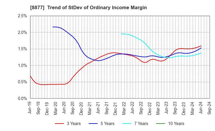 8877 ESLEAD CORPORATION: Trend of StDev of Ordinary Income Margin