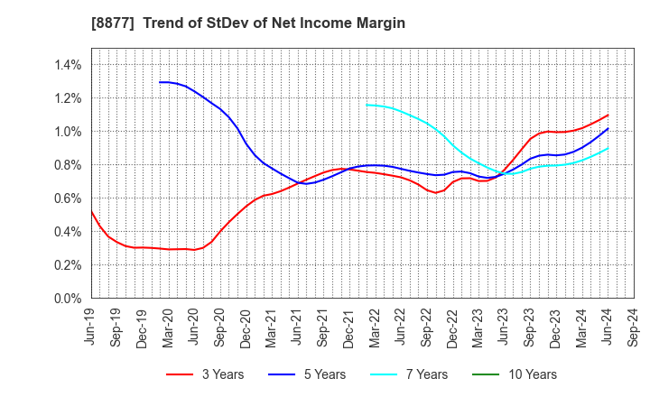 8877 ESLEAD CORPORATION: Trend of StDev of Net Income Margin