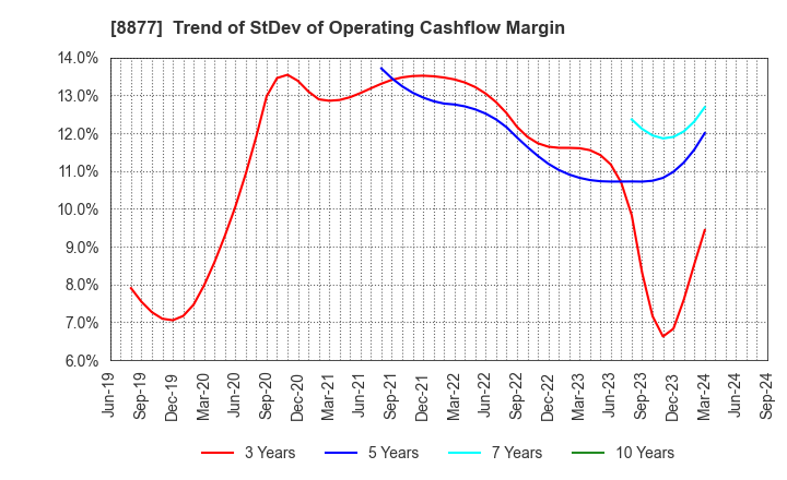 8877 ESLEAD CORPORATION: Trend of StDev of Operating Cashflow Margin