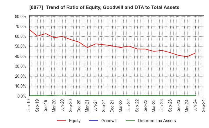 8877 ESLEAD CORPORATION: Trend of Ratio of Equity, Goodwill and DTA to Total Assets