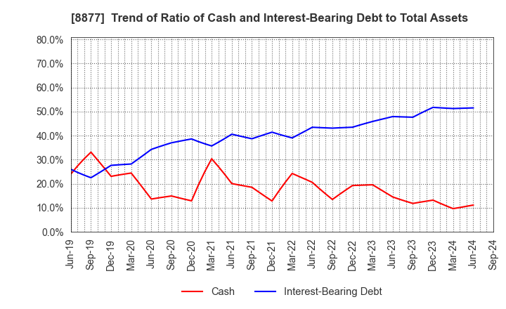 8877 ESLEAD CORPORATION: Trend of Ratio of Cash and Interest-Bearing Debt to Total Assets