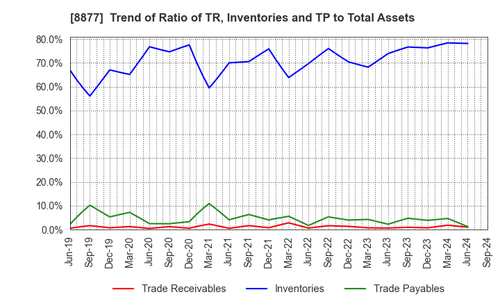 8877 ESLEAD CORPORATION: Trend of Ratio of TR, Inventories and TP to Total Assets